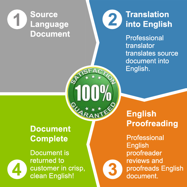 Translation Process